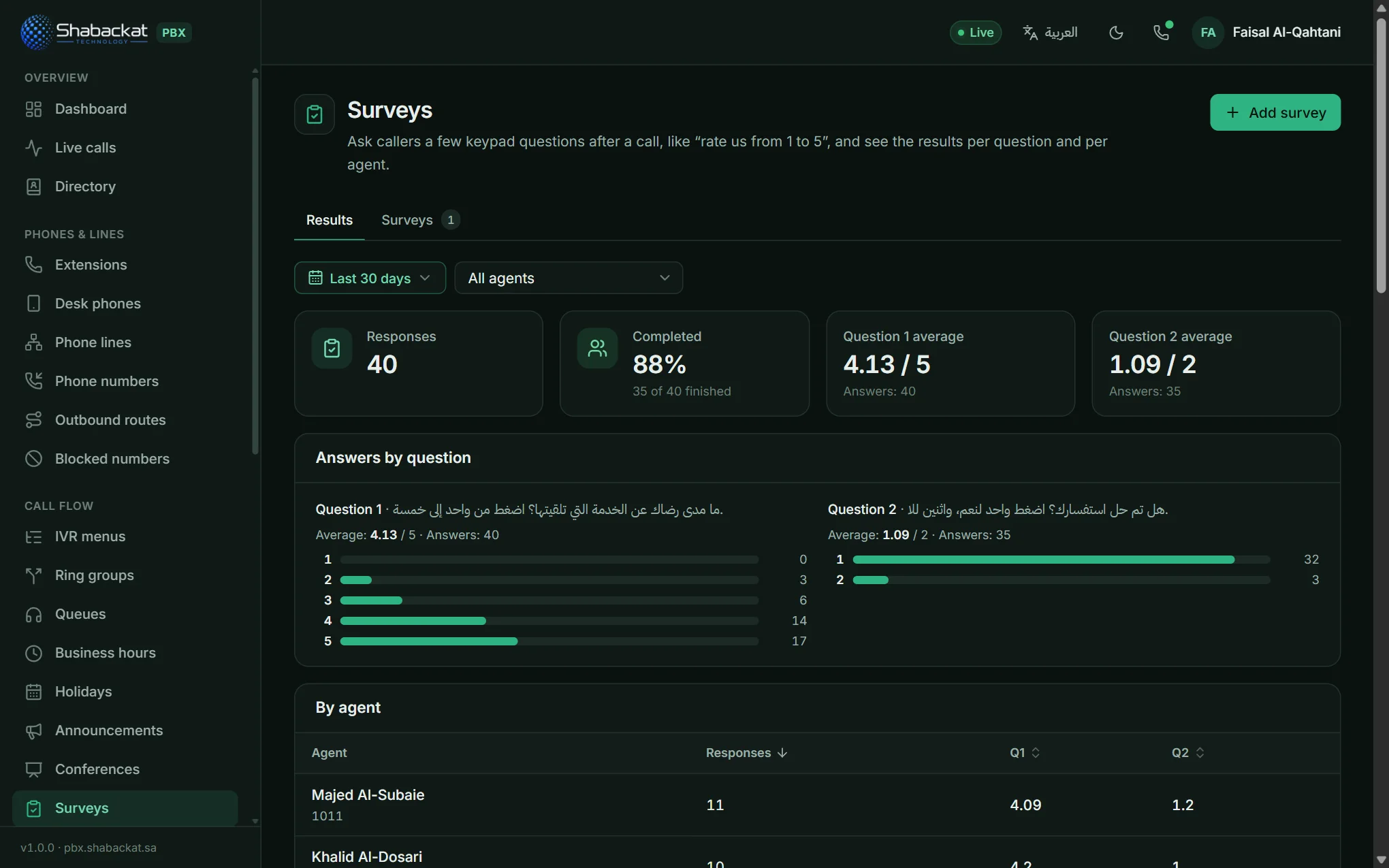 Survey results for the last 30 days: responses, completion, averages, the spread of answers and a table by agent.